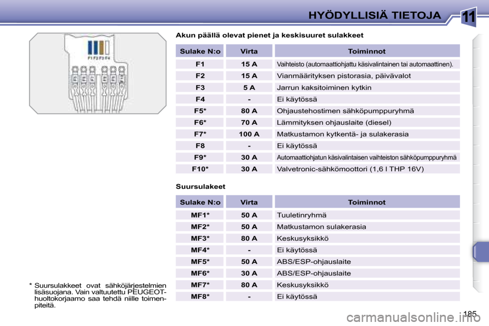 Peugeot 308 SW BL 2008.5  Omistajan käsikirja (in Finnish) 11
185
HYÖDYLLISIÄ TIETOJA
  Akun päällä olevat pienet ja keskisuuret sulakkeet  
  Suursulakeet     
Sulake N:o        Virta       Toiminnot  
   
F1         15 A     
Vaihteisto (automaattiohja