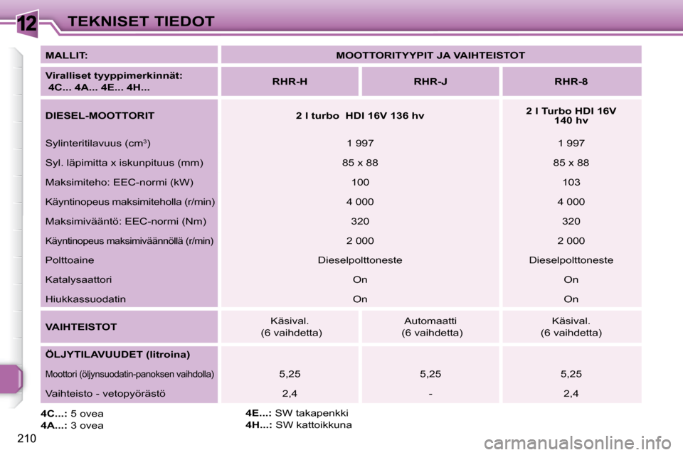 Peugeot 308 SW BL 2008.5  Omistajan käsikirja (in Finnish) 12
210
TEKNISET TIEDOT
  
MALLIT:       
MOOTTORITYYPIT JA VAIHTEISTOT    
  
Viralliset tyyppimerkinnät:   
 4C... 4A... 4E... 4H...       
RHR-H         RHR-J        RHR-8   
  
DIESEL-MOOTTORIT   