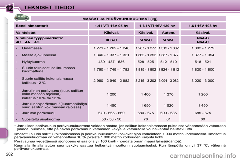 Peugeot 308 SW BL 2008.5  Omistajan käsikirja (in Finnish) 12
202
TEKNISET TIEDOT
  *    Jarrullisen perävaunun perävaunukuormaa voidaan nostaa, j os sallitun kokonaismassan puitteissa vähennetään vetoauton 
painoa; huomaa, että painavan perävaunun vet