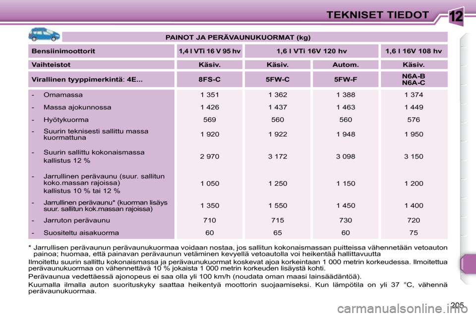 Peugeot 308 SW BL 2008.5  Omistajan käsikirja (in Finnish) 12
205
TEKNISET TIEDOT
   PAINOT JA PERÄVAUNUKUORMAT  ( kg)   
  
Bensiinimoottorit   
   
1,4 l VTi 16 V 95 hv       
1,6 l VTi 16V 120 hv        1,6 l 16V 108 hv    
  
Vaihteistot       
Käsiv.  