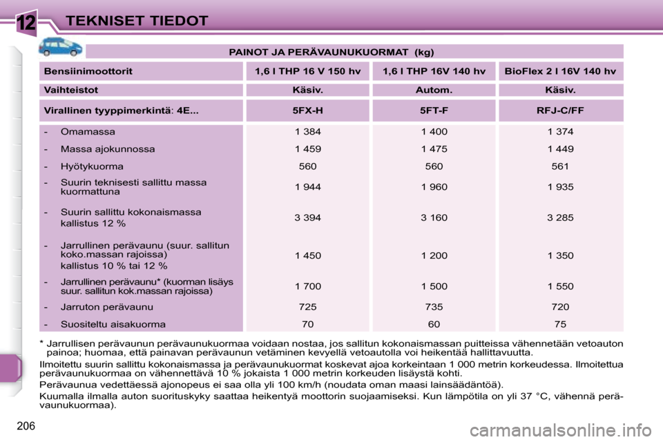 Peugeot 308 SW BL 2008.5  Omistajan käsikirja (in Finnish) 12
206
TEKNISET TIEDOT
 Ilmoitettu suurin sallittu kokonaismassa ja peräva unukuormat koskevat ajoa korkeintaan 1 000 metrin k orkeudessa. Ilmoitettua 
perävaunukuormaa on vähennettävä 10 % jokai