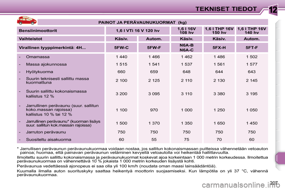 Peugeot 308 SW BL 2008.5  Omistajan käsikirja (in Finnish) 12
207
TEKNISET TIEDOT
 Ilmoitettu suurin sallittu kokonaismassa ja peräva unukuormat koskevat ajoa korkeintaan 1 000 metrin k orkeudessa. Ilmoitettua 
perävaunukuormaa on vähennettävä 10 % jokai