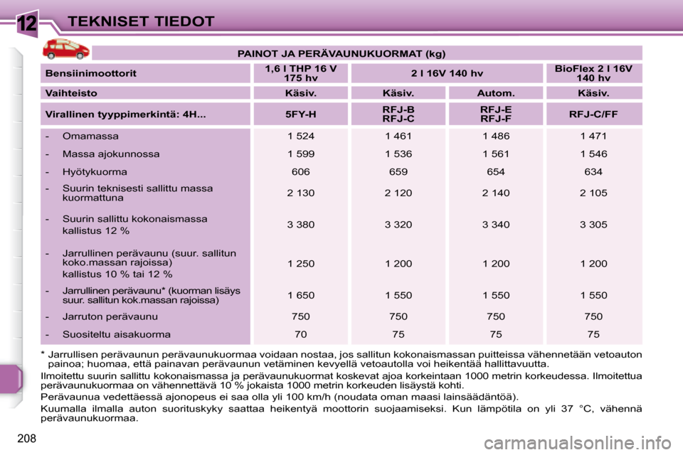 Peugeot 308 SW BL 2008.5  Omistajan käsikirja (in Finnish) 12
208
TEKNISET TIEDOT
   *   Jarrullisen perävaunun perävaunukuormaa voidaan nostaa, j os sallitun kokonaismassan puitteissa vähennetään vetoauton 
painoa; huomaa, että painavan perävaunun vet
