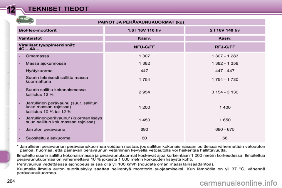 Peugeot 308 SW BL 2008.5  Omistajan käsikirja (in Finnish) 12
204
TEKNISET TIEDOT
 Ilmoitettu suurin sallittu kokonaismassa ja peräva unukuormat koskevat ajoa korkeintaan 1 000 metrin k orkeudessa. Ilmoitettua 
perävaunukuormaa on vähennettävä 10 % jokai