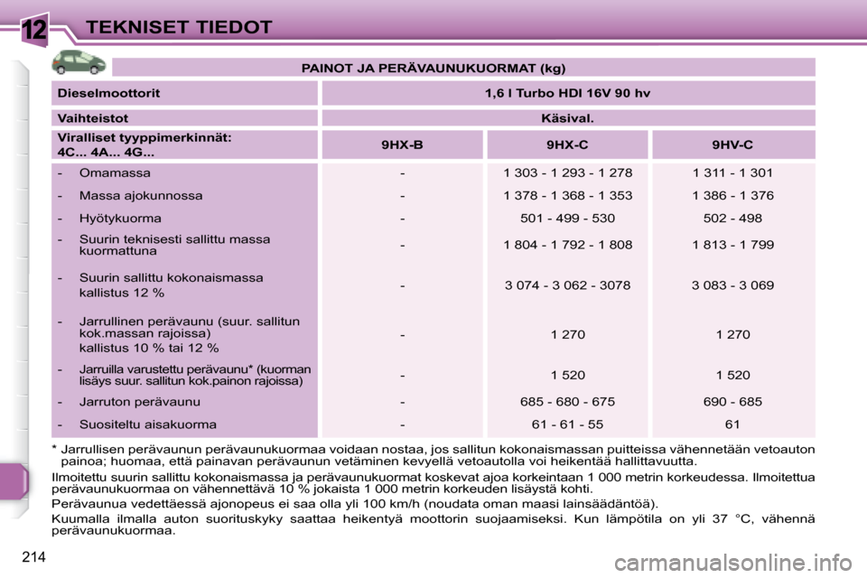 Peugeot 308 SW BL 2008.5  Omistajan käsikirja (in Finnish) 12
214
TEKNISET TIEDOT   
PAINOT JA PERÄVAUNUKUORMAT (kg)    
  
Dieselmoottorit       
1,6 l Turbo HDI 16V 90 hv    
  
Vaihteistot       
Käsival.    
  
Viralliset tyyppimerkinnät:    
4C... 4A.