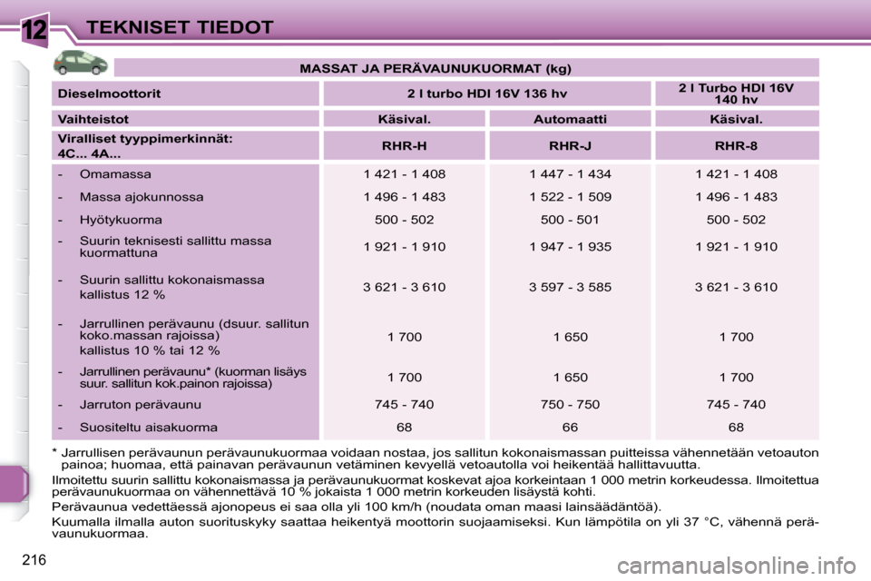 Peugeot 308 SW BL 2008.5  Omistajan käsikirja (in Finnish) 12
216
TEKNISET TIEDOT   
MASSAT JA PERÄVAUNUKUORMAT (kg)    
  
Dieselmoottorit       
2 l turbo HDI 16V 136 hv       
2 l Turbo HDI 16V 
140 hv    
  
Vaihteistot       
Käsival.         Automaatt