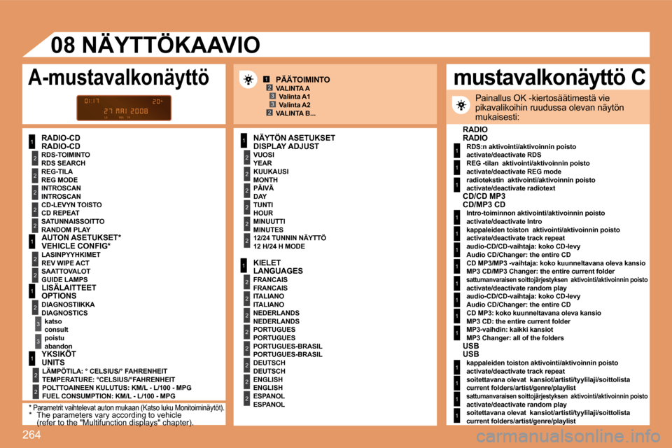 Peugeot 308 SW BL 2008.5  Omistajan käsikirja (in Finnish) 264
1
2
2
2
2
1
2
3
1
2
2
2
2
2
2
1
2
2
2
2
2
2
2
2
2
123
23
1
1
1
1
1
1
1
1
1
1
1
1
1
1
1
�0�8
2
2
1
2
3
1
2
� � �R�A�D�I�O�-�C�D� � � �N�Ä�Y�T�Ö�N� �A�S�E�T�U�K�S�E�T� 
  VUOSI  
� � �K�U�U�K�A�U�