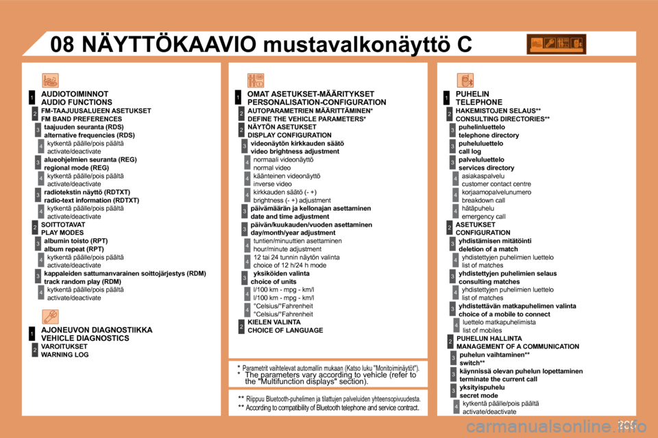 Peugeot 308 SW BL 2008.5  Omistajan käsikirja (in Finnish) 265
11
2
3
4
3
4
3
2
3
4
3
4
2
3
4
2
4
4
3
3
4
4
1
2
2
1
2
3
3
3
4
4
4
2
3
4
3
4
3
4
2
3
3
3
4
�0�8
4
3
4
4
� � �N�Ä�Y�T�Ö�N� �A�S�E�T�U�K�S�E�T� 
� � �v�i�d�e�o�n�ä�y�t�ö�n� �k�i�r�k�k�a�u�d�e�n�
