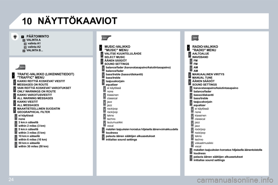 Peugeot 308 SW BL 2008.5  Omistajan käsikirja (in Finnish) 24
�1�0
1
2
3
1
2
4
1
2
3
4
3
3
3
3
2
2
2
2
4
4
4
4
4
3
3
3
3
3
2
3
2
2
3
3
3
4
4
4
4
4
3
3
12332  RADIO-VALIKKO 
  PÄÄTOIMINTO   VALINTA A � � �v�a�l�i�n�t�a� �A�1� � � � �v�a�l�i�n�t�a� �A�2� � � 