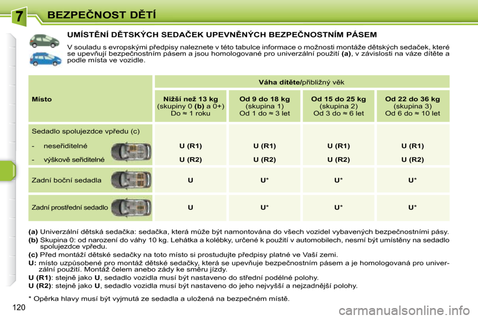 Peugeot 308 SW BL 2008.5  Návod k obsluze (in Czech) 120
�B�E�Z�P�E�Č�N�O�S�T� �D(�T�Í
� � � � � � � � � � � �U�M�Í�S�T(�N�Í� �D(�T�S�K�Ý�C�H� �S�E�D�A�Č�E�K� �U�P�E�V�N(�N�Ý�C�H� �B�E�Z�P�E�Č�N�O�S�T�N�Í�M� �P�Á�S�E�M� 
� �V� �s�o�u�l�a�d