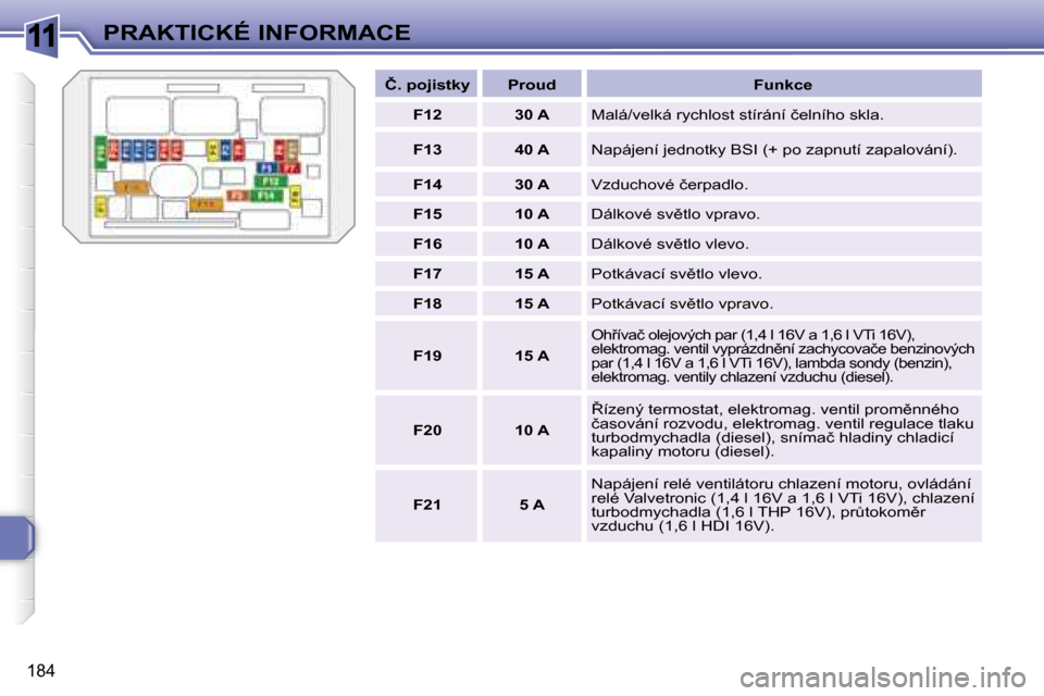 Peugeot 308 SW BL 2008.5  Návod k obsluze (in Czech) 11
�1�8�4
PRAKTICKÉ INFORMACE   
�Č�.� �p�o�j�i�s�t�k�y        �P�r�o�u�d        �F�u�n�k�c�e  
   
F12         30 A    � �M�a�l�á�/�v�e�l�k�á� �r�y�c�h�l�o�s�t� �s�t�í�r�á�n�í� �č�e�l�n�í�h�