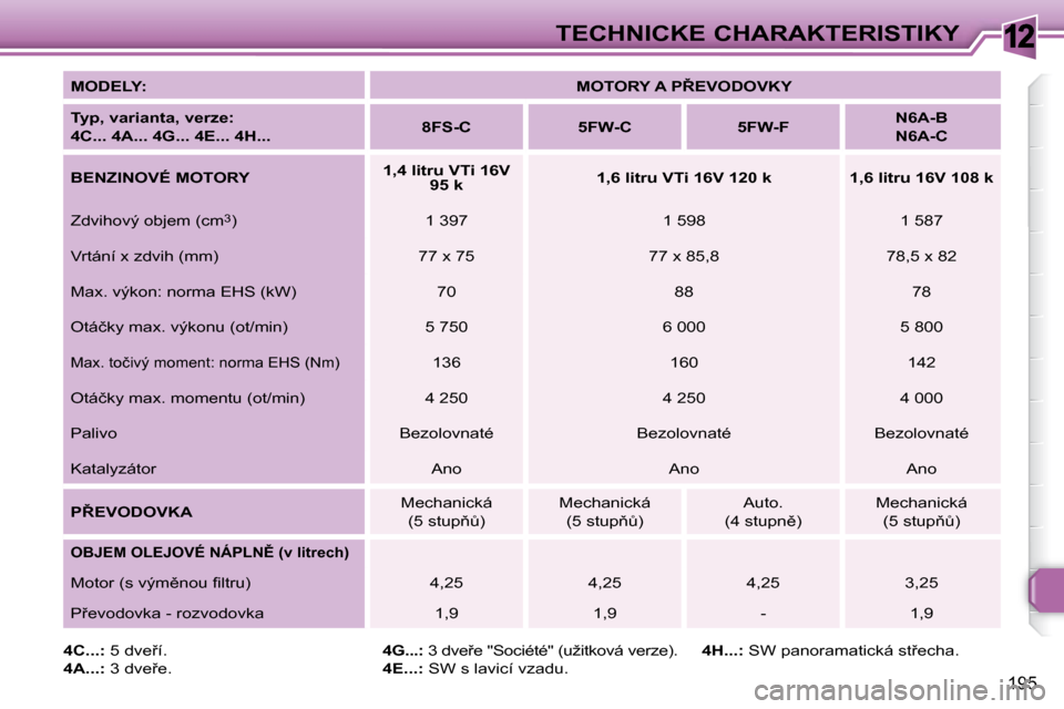 Peugeot 308 SW BL 2008.5  Návod k obsluze (in Czech) 12
195
TECHNICKÉ CHARAKTERISTIKY
  
MODELY:      
�M�O�T�O�R�Y� �A� �P8�E�V�O�D�O�V�K�Y    
  
Typ, varianta, verze:    
4C... 4A... 4G...    4E... 4H  
...     
8FS-C         5FW-C        5FW-F    