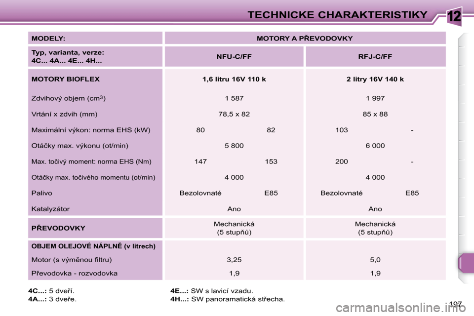 Peugeot 308 SW BL 2008.5  Návod k obsluze (in Czech) 12
197
TECHNICKÉ CHARAKTERISTIKY
  
MODELY:       
�M�O�T�O�R�Y� �A� �P8�E�V�O�D�O�V�K�Y    
  
Typ, varianta, verze:   
4C... 4A... 4E... 4H...       
NFU-C/FF         RFJ-C/FF   
  
MOTORY BIOFLEX