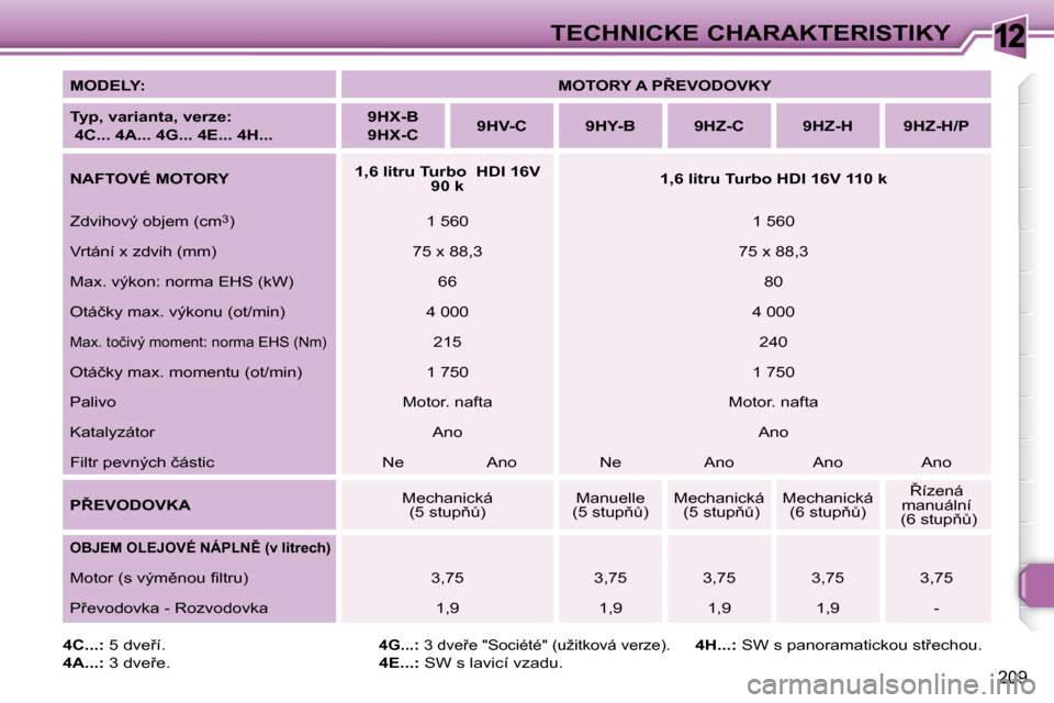 Peugeot 308 SW BL 2008.5  Návod k obsluze (in Czech) 12
209
TECHNICKÉ CHARAKTERISTIKY
  
MODELY:       
�M�O�T�O�R�Y� �A� �P8�E�V�O�D�O�V�K�Y    
  
Typ, varianta, verze:    
 4C... 4A... 4G... 4E... 4H...      
9HX-B     
 
9HX-C        
�9�H�V�-�C  