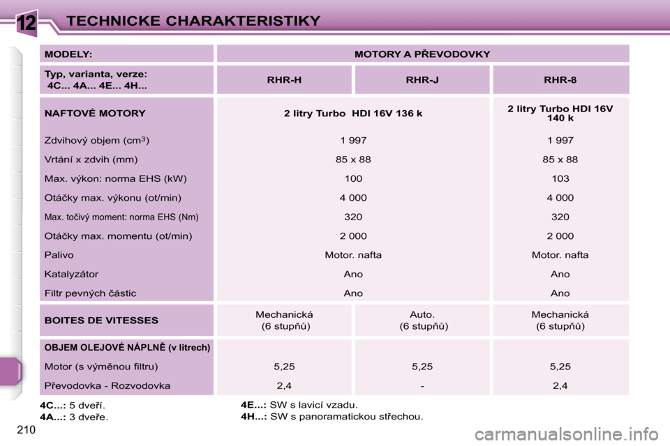 Peugeot 308 SW BL 2008.5  Návod k obsluze (in Czech) 12
210
TECHNICKÉ CHARAKTERISTIKY
  
MODELY:       
�M�O�T�O�R�Y� �A� �P8�E�V�O�D�O�V�K�Y    
  
Typ, varianta, verze:   
 4C... 4A... 4E... 4H...       
RHR-H         RHR-J        RHR-8   
  
�N�A�F