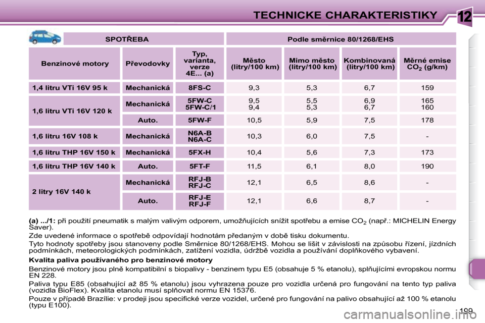 Peugeot 308 SW BL 2008.5  Návod k obsluze (in Czech) 12
199
TECHNICKÉ CHARAKTERISTIKY
   
�S�P�O�T8�E�B�A        
�P�o�d�l�e� �s�m)�r�n�i�c�e� �8�0�/�1�2�6�8�/�E�H�S    
  
Benzinové motory       �P9�e�v�o�d�o�v�k�y       
Typ, 
varianta,  verze 
�
