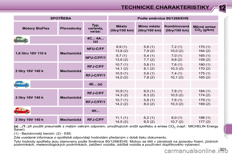 Peugeot 308 SW BL 2008.5  Návod k obsluze (in Czech) 12
201
TECHNICKÉ CHARAKTERISTIKY
   
�S�P�O�T8�E�B�A        
�P�o�d�l�e� �s�m)�r�n�i�c�e� �8�0�/�1�2�6�8�/�E�H�S    
   
Motory BioFlex        �P9�e�v�o�d�o�v�k�y       
Typ, 
varianta,  verze:   