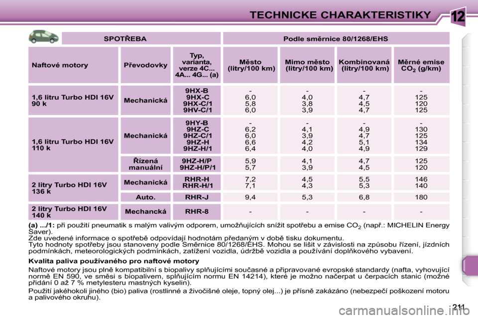 Peugeot 308 SW BL 2008.5  Návod k obsluze (in Czech) 12TECHNICKÉ CHARAKTERISTIKY
   
�S�P�O�T8�E�B�A        
�P�o�d�l�e� �s�m)�r�n�i�c�e� �8�0�/�1�2�6�8�/�E�H�S    
  
Naftové motory       �P9�e�v�o�d�o�v�k�y       
Typ, 
varianta, 
verze 4C... 
�4