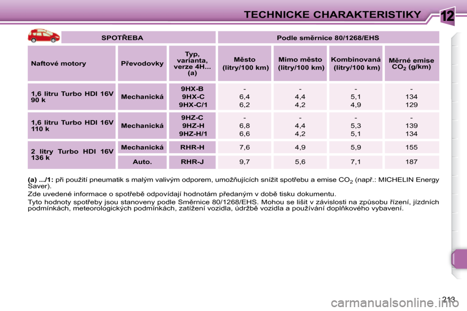 Peugeot 308 SW BL 2008.5  Návod k obsluze (in Czech) 12
213
TECHNICKÉ CHARAKTERISTIKY
   
�S�P�O�T8�E�B�A        
�P�o�d�l�e� �s�m)�r�n�i�c�e� �8�0�/�1�2�6�8�/�E�H�S    
  
Naftové motory       �P9�e�v�o�d�o�v�k�y       
Typ, 
varianta, 
verze 4H..