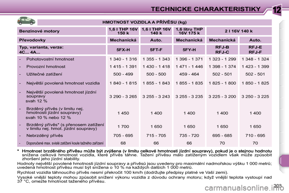 Peugeot 308 SW BL 2008.5  Návod k obsluze (in Czech) 12
203
TECHNICKÉ CHARAKTERISTIKY
   
�H�M�O�T�N�O�S�T� �V�O�Z�I�D�L�A� �A� �P8�Í�V(�S�U� �(�k�g�)    
  
Benzinové motory       
�1�,�6� �l� �T�H�P� �1�6�V� 
�1�5�0� �k        
�1�,�6� �l� �T�H�P