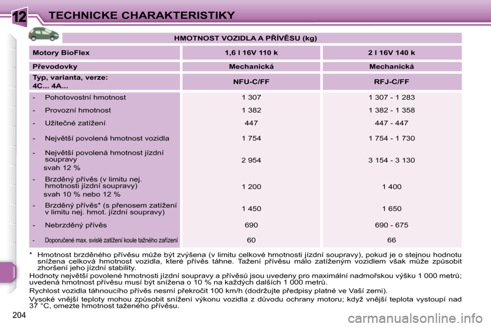 Peugeot 308 SW BL 2008.5  Návod k obsluze (in Czech) 12
204
TECHNICKÉ CHARAKTERISTIKY
� �H�o�d�n�o�t�y� �n�e�j�v)�t�š�í� �p�o�v�o�l�e�n�é� �h�m�o�t�n�o�s�t�i� �j�í�z�d�n�í� �s�o�u�p�r�a�v�y� �a� �p9�í�v)�sA� �j�s�o�u� �u�v�e�d�e�n�y� �p�r�o� 