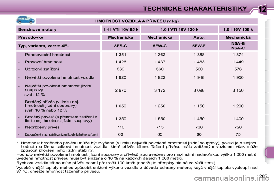 Peugeot 308 SW BL 2008.5  Návod k obsluze (in Czech) 12
205
TECHNICKÉ CHARAKTERISTIKY
   
�H�M�O�T�N�O�S�T� �V�O�Z�I�D�L�A� �A� �P8�Í�V(�S�U� �(�v� �k�g�)    
  
Benzinové motory        �1�,�4� �l� �V�T�i� �1�6�V� �9�5� �k       �1�,�6� �l� �V�T�i�