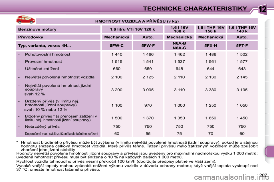 Peugeot 308 SW BL 2008.5  Návod k obsluze (in Czech) 12
207
TECHNICKÉ CHARAKTERISTIKY
� �H�o�d�n�o�t�y� �n�e�j�v)�t�š�í� �p�o�v�o�l�e�n�é� �h�m�o�t�n�o�s�t�i� �j�í�z�d�n�í� �s�o�u�p�r�a�v�y� �a� �p9�í�v)�sA� �j�s�o�u� �u�v�e�d�e�n�y� �p�r�o� 