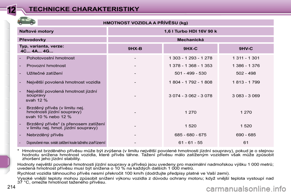 Peugeot 308 SW BL 2008.5  Návod k obsluze (in Czech) 12
214
TECHNICKÉ CHARAKTERISTIKY
   
�H�M�O�T�N�O�S�T� �V�O�Z�I�D�L�A� �A� �P8�Í�V(�S�U� �(�k�g�)    
  
Naftové motory       
�1�,�6� �l� �T�u�r�b�o� �H�D�I� �1�6�V� �9�0� �k    
  
�P9�e�v�o�d