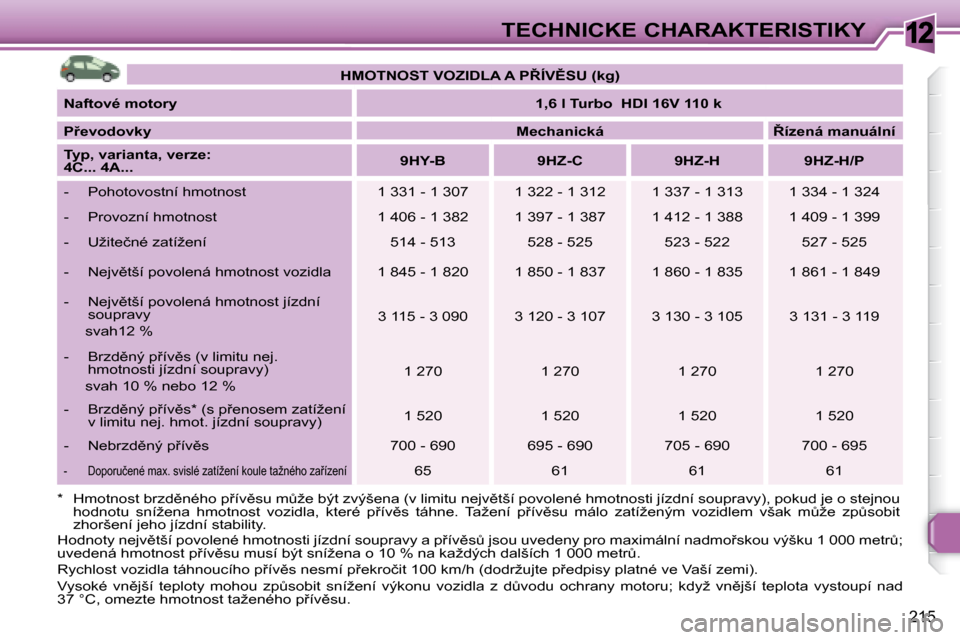 Peugeot 308 SW BL 2008.5  Návod k obsluze (in Czech) 12
215
TECHNICKÉ CHARAKTERISTIKY
� �H�o�d�n�o�t�y� �n�e�j�v)�t�š�í� �p�o�v�o�l�e�n�é� �h�m�o�t�n�o�s�t�i� �j�í�z�d�n�í� �s�o�u�p�r�a�v�y� �a� �p9�í�v)�sA� �j�s�o�u� �u�v�e�d�e�n�y� �p�r�o� 