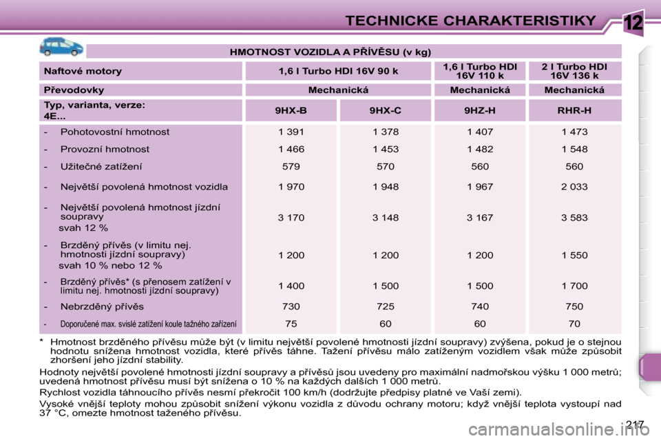 Peugeot 308 SW BL 2008.5  Návod k obsluze (in Czech) 12
217
TECHNICKÉ CHARAKTERISTIKY
   
�H�M�O�T�N�O�S�T� �V�O�Z�I�D�L�A� �A� �P8�Í�V(�S�U� �(�v� �k�g�)    
  
Naftové motory        �1�,�6� �l� �T�u�r�b�o� �H�D�I� �1�6�V� �9�0� �k      
1,6 l Tur