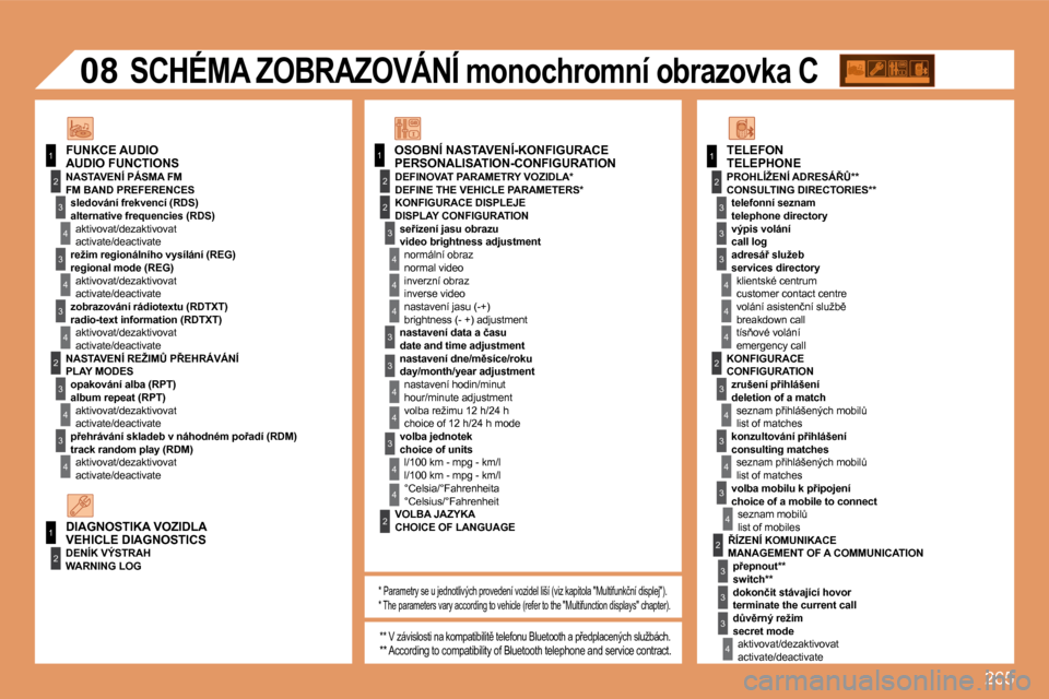 Peugeot 308 SW BL 2008.5  Návod k obsluze (in Czech) 265
11
2
�3
4
�3
4
�3
2
�3
4
�3
4
2
�3
4
2
4
4
�3
�3
4
4
1
2
2
1
2
�3
�3
�3
4
4
4
2
�3
4
�3
4
�3
4
2
�3
�3
�3
4
�0�8
4
�3
4
4
� � �K�O�N�F�I�G�U�R�A�C�E� �D�I�S�P�L�E�J�E� 
� � �s�e9�í�z�e�n�í� �j�