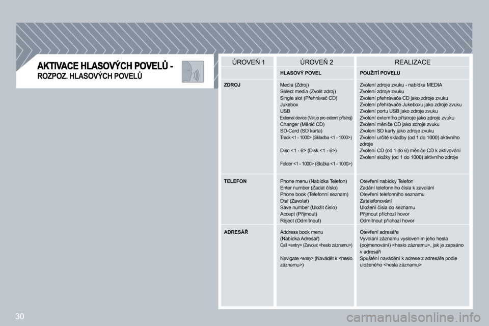 Peugeot 308 SW BL 2008.5  Návod k obsluze (in Czech) �3�0
�R�O�Z�P�O�Z�.� �H�L�A�S�O�V�Ý�C�H� �P�O�V�E�L#� 
� �Ú�R�O�V�E2� �1� � �Ú�R�O�V�E2� �2� � �R�E�A�L�I�Z�A�C�E� 
� � �H�L�A�S�O�V�Ý� �P�O�V�E�L� � � � �P�O�U�Ž�I�T�Í� �P�O�V�E�L�U� � 
� � 