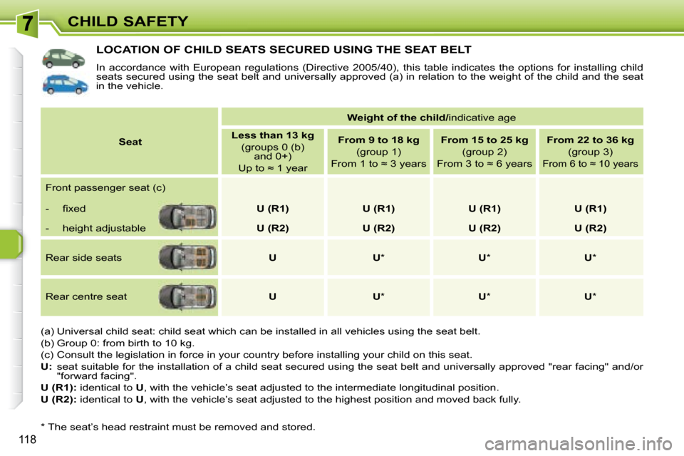 Peugeot 308 SW BL 2008  Owners Manual 118
CHILD SAFETY
           LOCATION OF CHILD SEATS SECURED USING THE SEAT BELT 
 In  accordance  with  European  regulations  (Directive  2005/40),  this  table  indicates  the  options  for  install