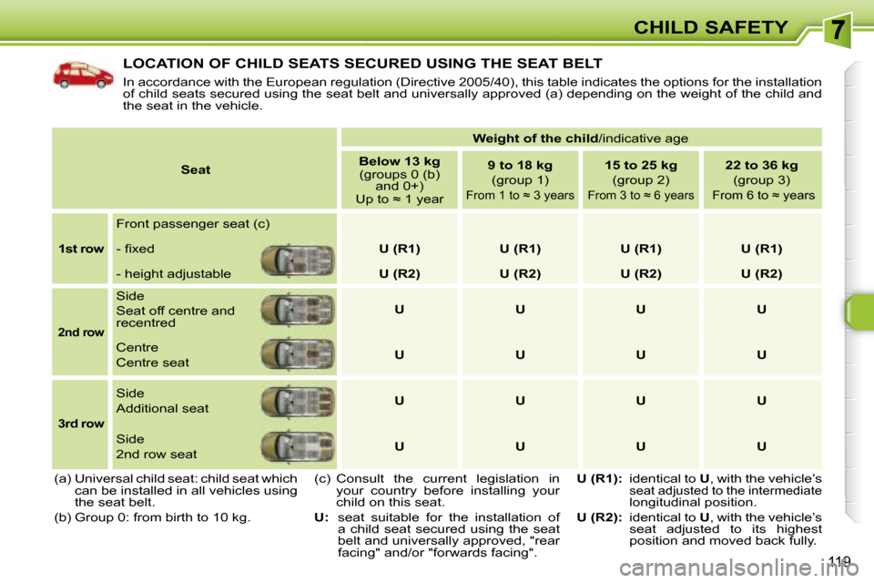 Peugeot 308 SW BL 2008 Owners Manual 119
CHILD SAFETY
LOCATION OF CHILD SEATS SECURED USING THE SEAT BELT
In accordance with the European regulation (Directive 2005/40), this table indicates the options for the installation
of child Peugeot 308 SW BL 2008 Owners Manual 119
CHILD SAFETY
LOCATION OF CHILD SEATS SECURED USING THE SEAT BELT
In accordance with the European regulation (Directive 2005/40), this table indicates the options for the installation
of child