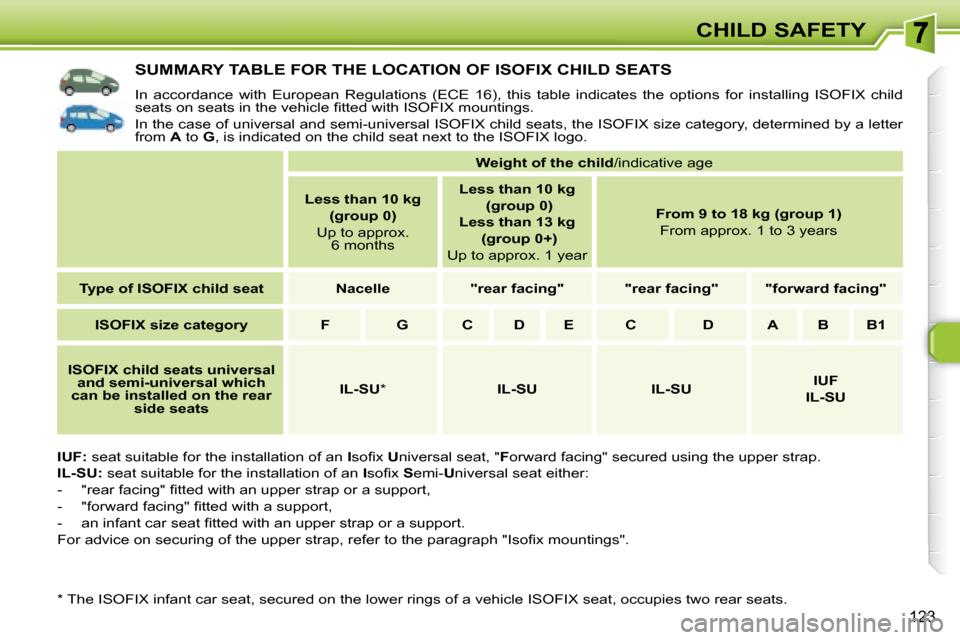 Peugeot 308 SW BL 2008  Owners Manual 123
CHILD SAFETY
           SUMMARY TABLE FOR THE LOCATION OF ISOFIX CHILD SEATS 
 In  accordance  with  European  Regulations  (ECE  16),  this  table  indicates  the  options  for  installing  ISOFI