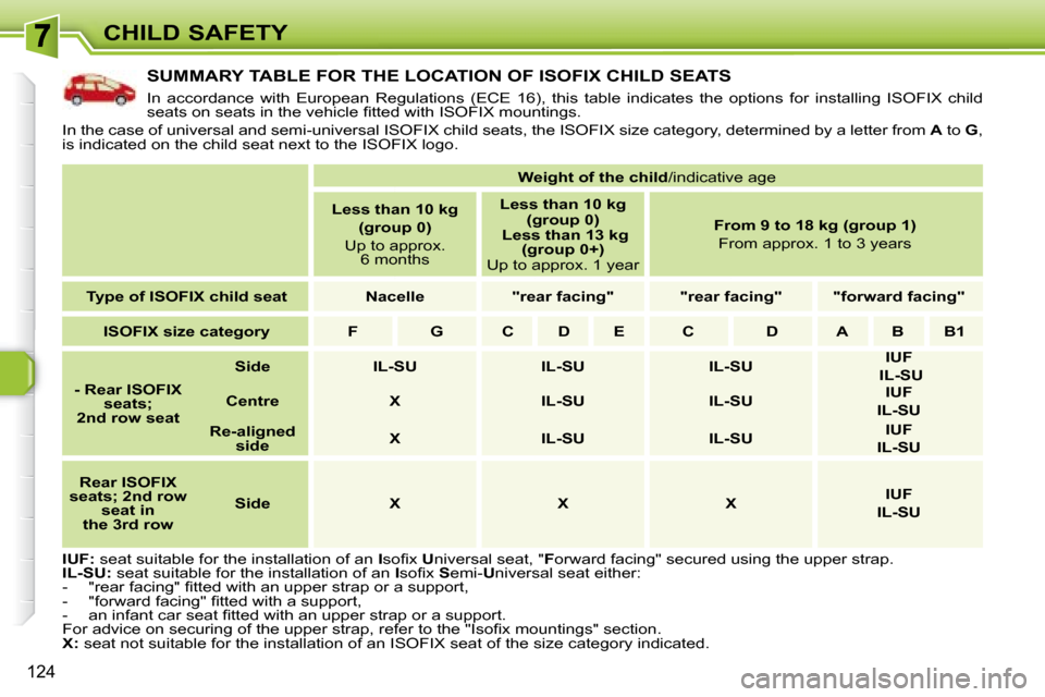 Peugeot 308 SW BL 2008  Owners Manual 124
CHILD SAFETY
           SUMMARY TABLE FOR THE LOCATION OF ISOFIX CHILD SEATS 
 In  accordance  with  European  Regulations  (ECE  16),  this  table  indicates  the  options  for  installing  ISOFI