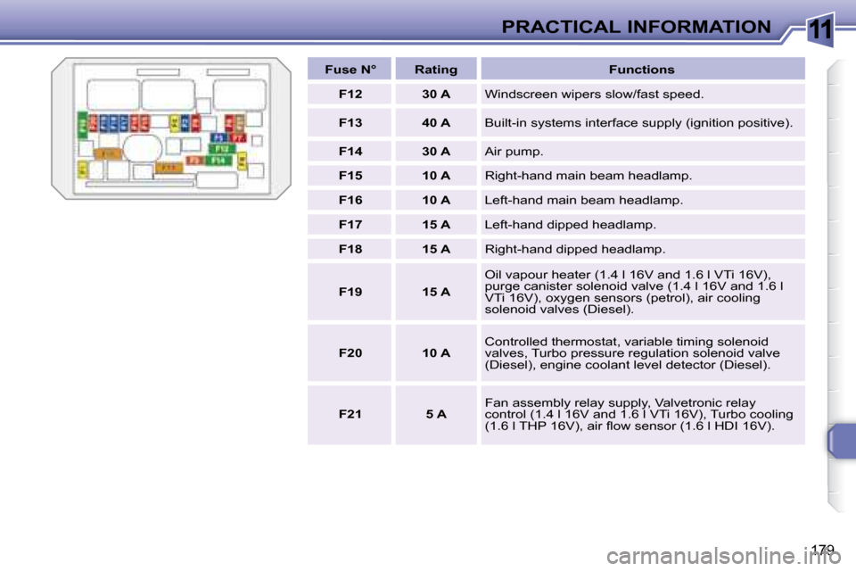 Peugeot 308 SW BL 2008  Owners Manual 11
179
PRACTICAL INFORMATION
   
Fuse N°        Rating         Functions   
   
F12         30 A     Windscreen wipers slow/fast speed. 
   
F13         40 A     Built-in systems interface supply (ig