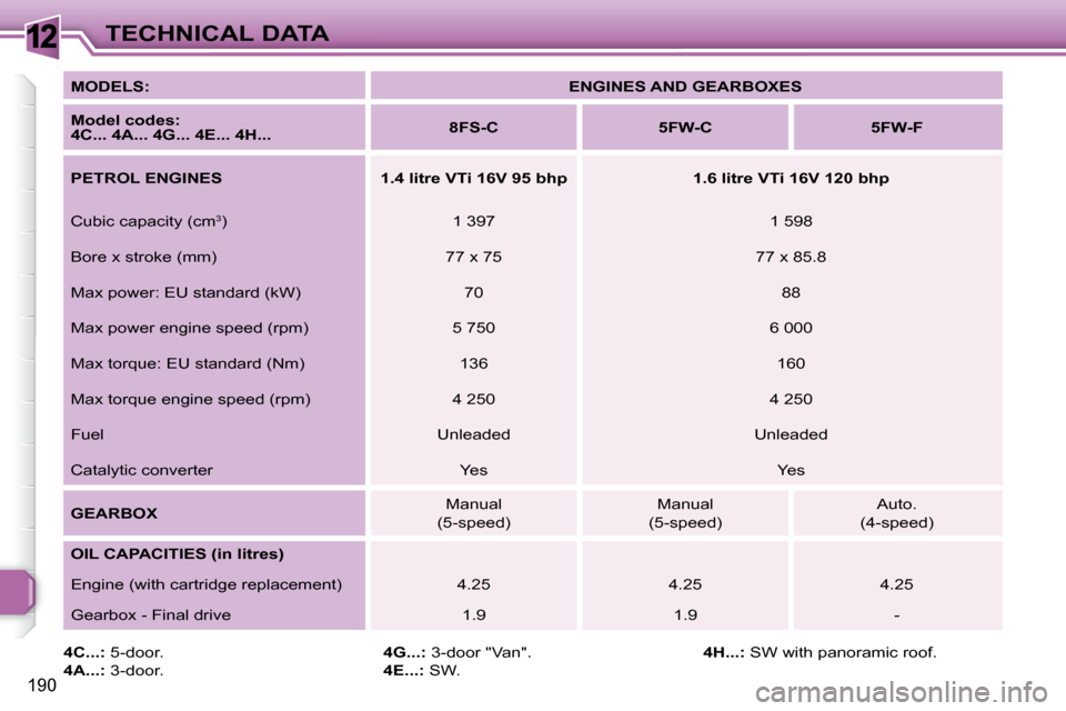 Peugeot 308 SW BL 2008  Owners Manual 12
190
TECHNICAL DATA
  
MODELS:       
ENGINES AND GEARBOXES    
  
Model codes:     
4C... 4A... 4G... 4E... 4H...      
8FS-C         5FW-C        5FW-F   
  
PETROL ENGINES        1.4 litre VTi 16