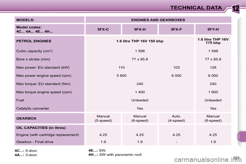 Peugeot 308 SW BL 2008  Owners Manual 12
191
TECHNICAL DATA
  
MODELS:       
ENGINES AND GEARBOXES    
  
Model codes:   
4C... 4A... 4E... 4H...       
5FX-C         5FX-H        5FX-F        5FY-H   
  
PETROL ENGINES        1.6 litre 