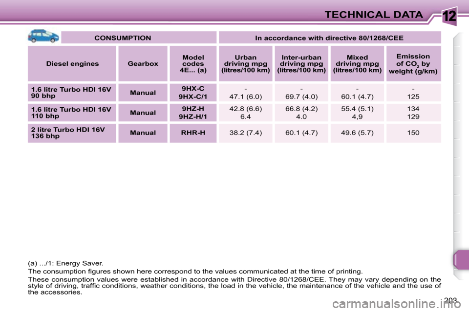 Peugeot 308 SW BL 2008  Owners Manual 12
203
TECHNICAL DATA
   
CONSUMPTION         In accordance with directive 80/1268/CEE    
  
Diesel engines       Gearbox       
Model 
codes 
4E... (a)        
Urban 
driving mpg 
(litres/100 km)   