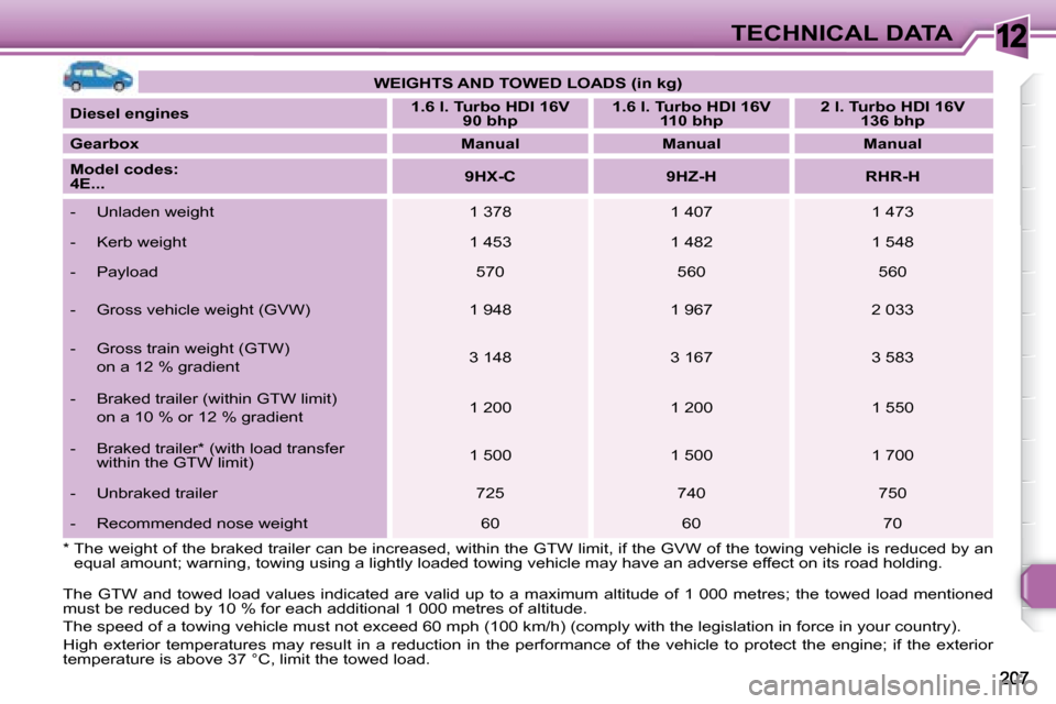 Peugeot 308 SW BL 2008  Owners Manual 12TECHNICAL DATA
   
WEIGHTS AND TOWED LOADS (in kg)    
  
Diesel engines       
1.6 l. Turbo HDI 16V 
90 bhp        
1.6 l. Turbo HDI 16V 
110 bhp        
2 l. Turbo HDI 16V 
136 bhp    
  
Gearbox 