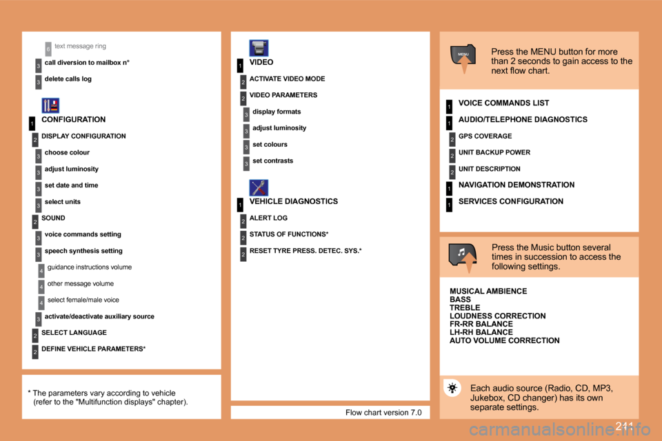 Peugeot 308 SW BL 2008  Owners Manual 241
1
2
3
3
3
3
2
3
3
4
4
1
3
2
3
1
2
3
3
2
2
2
1
2
2
2
1
1
MENU
4
3
2
2
3
3
6
1
 Flow chart version 7.0 
� �t�e�x�t� �m�e�s�s�a�g�e� �r�i�n�g� 
  call diversion to mailbox n°  
  delete calls log   