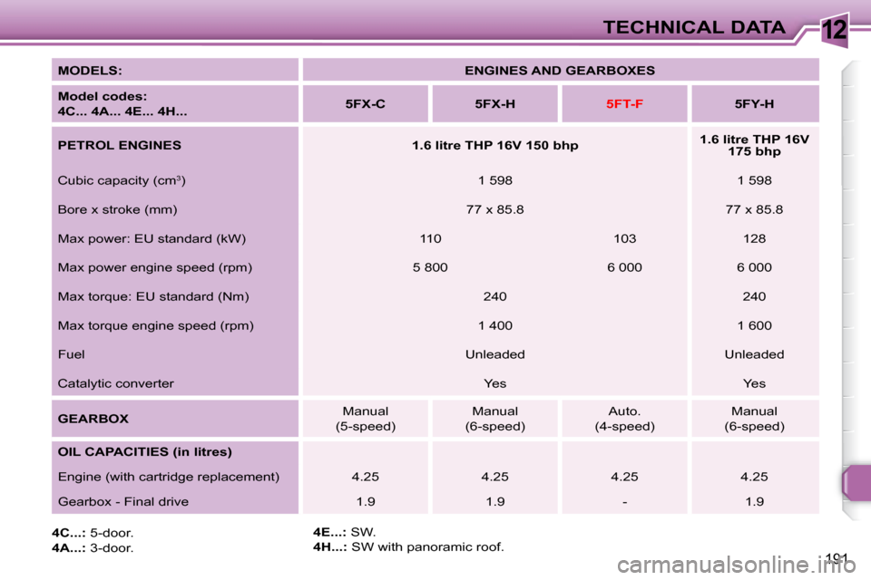 Peugeot 308 SW BL 2008  Owners Manual 12
191
TECHNICAL DATA
  
MODELS:       
ENGINES AND GEARBOXES    
  
Model codes:   
4C... 4A... 4E... 4H...       
5FX-C         5FX-H   
   
5FT-F         5FY-H   
  
PETROL ENGINES        1.6 litre