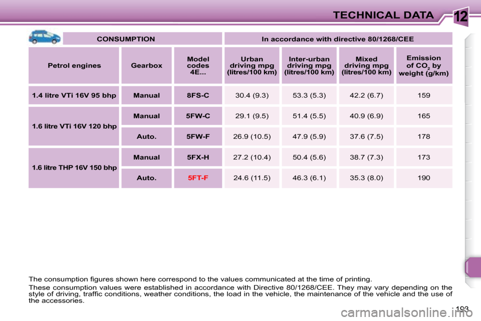 Peugeot 308 SW BL 2008  Owners Manual 12
193
TECHNICAL DATA
   
CONSUMPTION         In accordance with directive 80/1268/CEE    
  
Petrol engines       Gearbox       
Model 
codes  4E...        
Urban 
driving mpg 
(litres/100 km)       