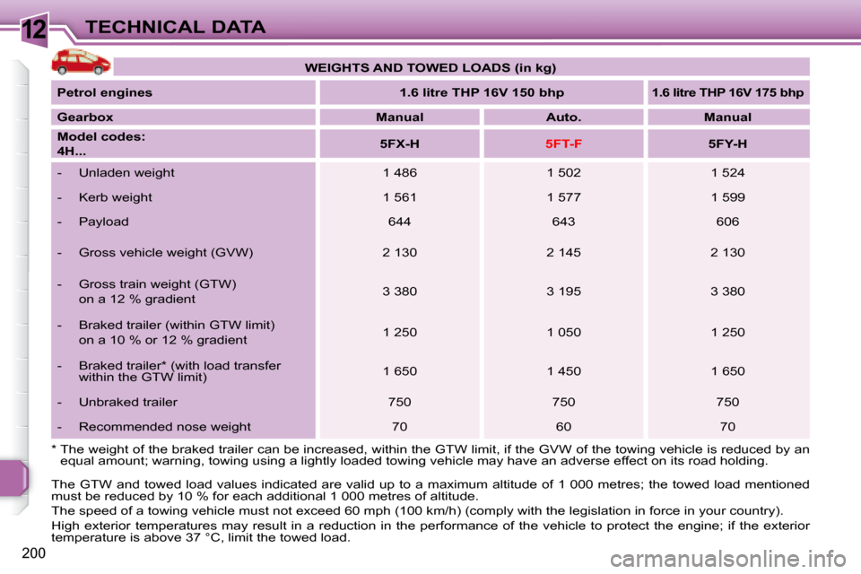 Peugeot 308 SW BL 2008  Owners Manual 12
200
TECHNICAL DATA
 The GTW and  towed  load  values  indicated  are  valid  up  to a maximum altitude of 1 000 metres; the towed load mention ed 
must be reduced by 10 % for each additional 1 000 