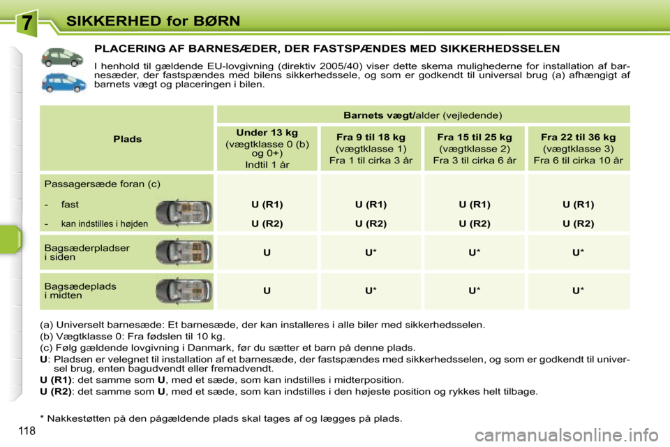 Peugeot 308 SW BL 2008  Instruktionsbog (in Danish) 118
SIKKERHED for BØRN
           PLACERING AF BARNESÆDER, DER FASTSPÆNDES MED SIKKERHEDSSELEN 
� �I�  �h�e�n�h�o�l�d�  �t�i�l�  �g�æ�l�d�e�n�d�e�  �E�U�-�l�o�v�g�i�v�n�i�n�g�  �(�d�i�r�e�k�t�i�v�