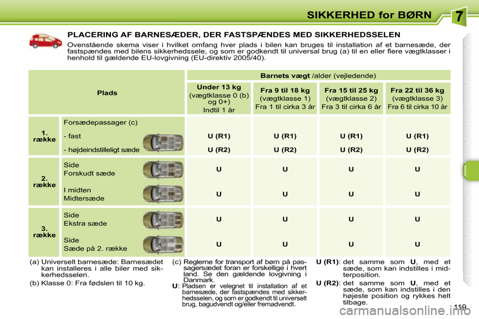 Peugeot 308 SW BL 2008  Instruktionsbog (in Danish) 119
SIKKERHED for BØRN
 PLACERING AF BARNESÆDER, DER FASTSPÆNDES MED SIKKERHEDSSELEN 
� �O�v�e�n�s�t�å�e�n�d�e�  �s�k�e�m�a�  �v�i�s�e�r�  �i�  �h�v�i�l�k�e�t�  �o�m�f�a�n�g�  �h�v�e�r�  �p�l�a�d�