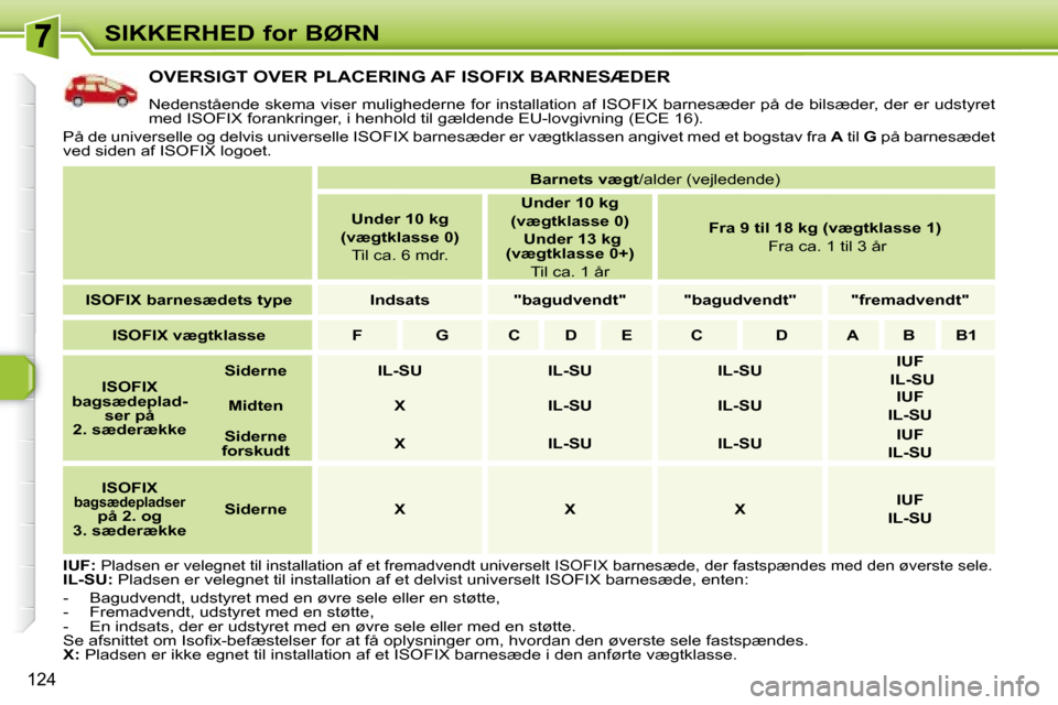 Peugeot 308 SW BL 2008  Instruktionsbog (in Danish) 124
SIKKERHED for BØRN
           OVERSIGT OVER PLACERING AF ISOFIX BARNESÆDER 
� �N�e�d�e�n�s�t�å�e�n�d�e� �s�k�e�m�a� �v�i�s�e�r� �m�u�l�i�g�h�e�d�e�r�n�e� �f�o�r� �i�n�s�t�a�l�l�a�t�i�o�n� �a�f�