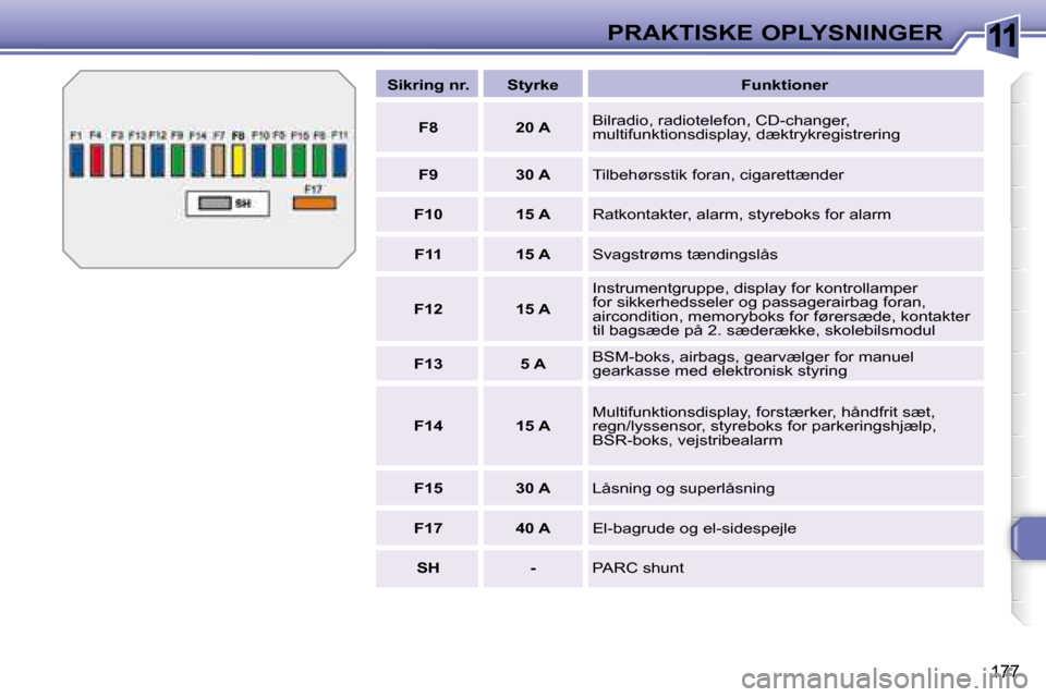 Peugeot 308 SW BL 2008  Instruktionsbog (in Danish) 11
�1�7�7
PRAKTISKE OPLYSNINGER
   
Sikring nr.        Styrke        Funktioner  
   
F8         20 A    � �B�i�l�r�a�d�i�o�,� �r�a�d�i�o�t�e�l�e�f�o�n�,� �C�D�-�c�h�a�n�g�e�r�,�  
�m�u�l�t�i�f�u�n�k�