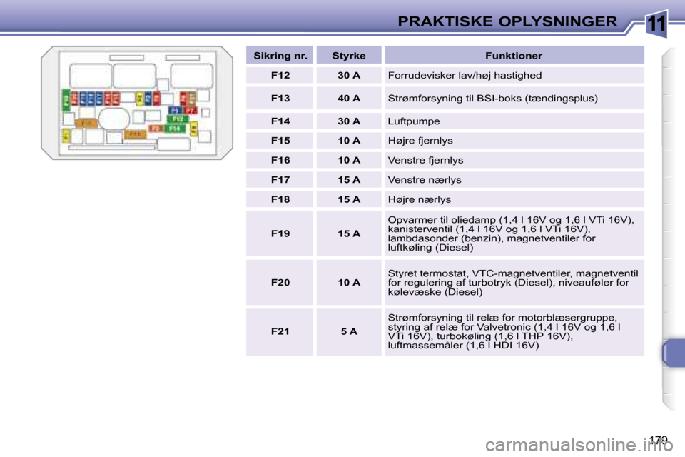 Peugeot 308 SW BL 2008  Instruktionsbog (in Danish) 11
�1�7�9
PRAKTISKE OPLYSNINGER
   
Sikring nr.        Styrke        Funktioner  
   
F12         30 A     Forrudevisker lav/høj hastighed 
   
F13         40 A    � �S�t�r�ø�m�f�o�r�s�y�n�i�n�g� �t